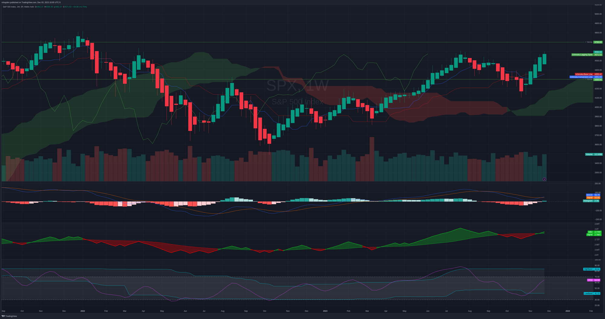 SPX weekly chart