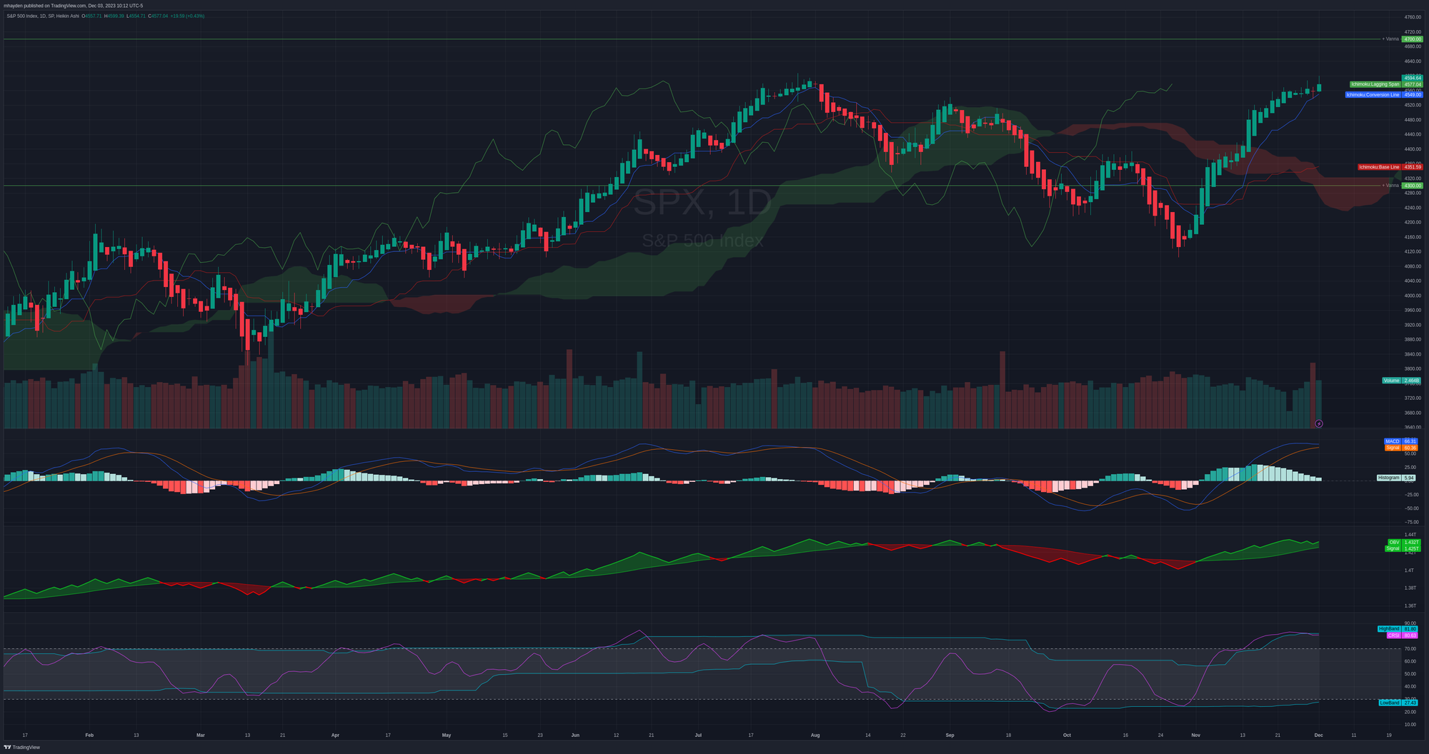 SPX daily chart