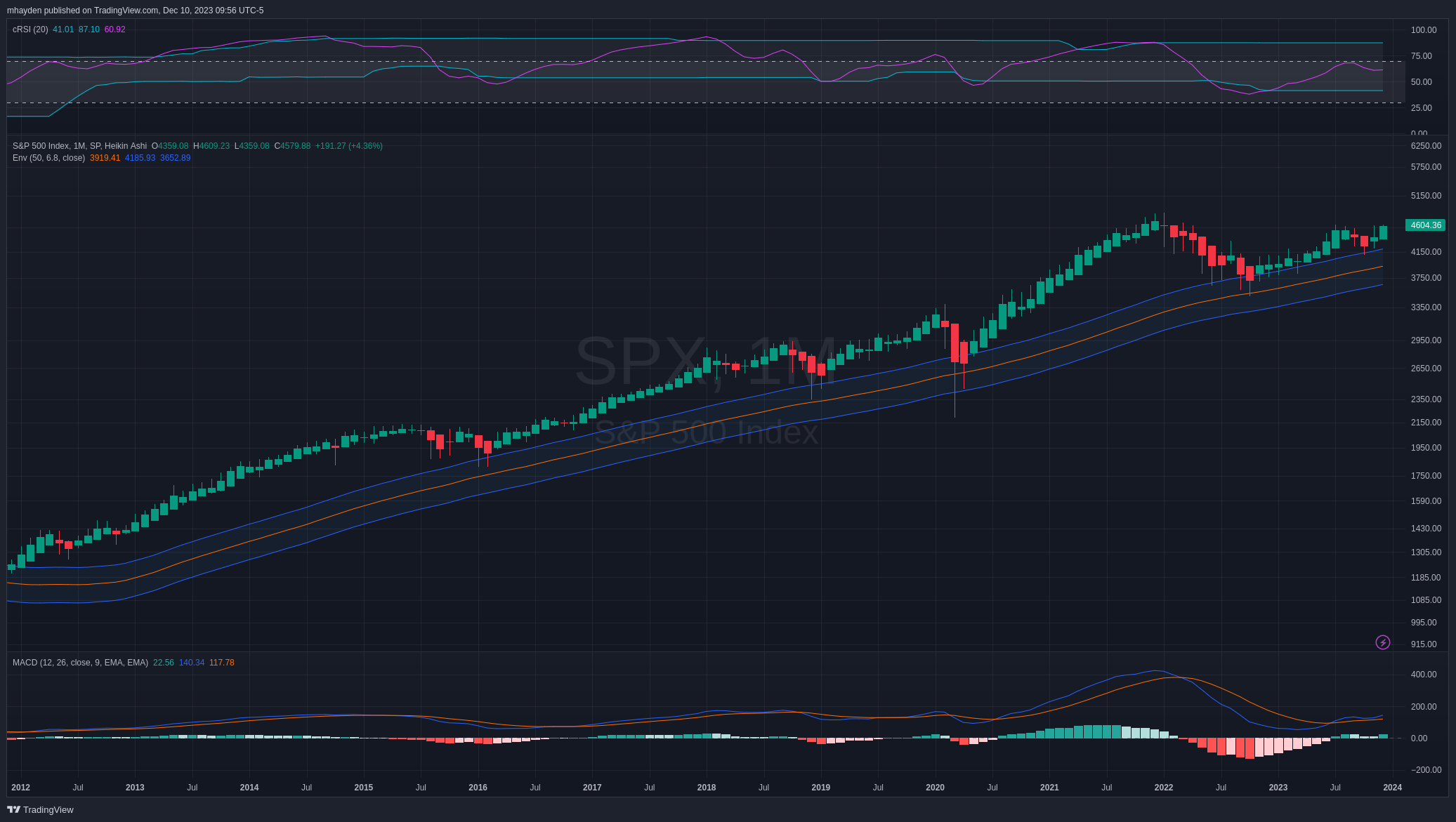 SPX monthly chart