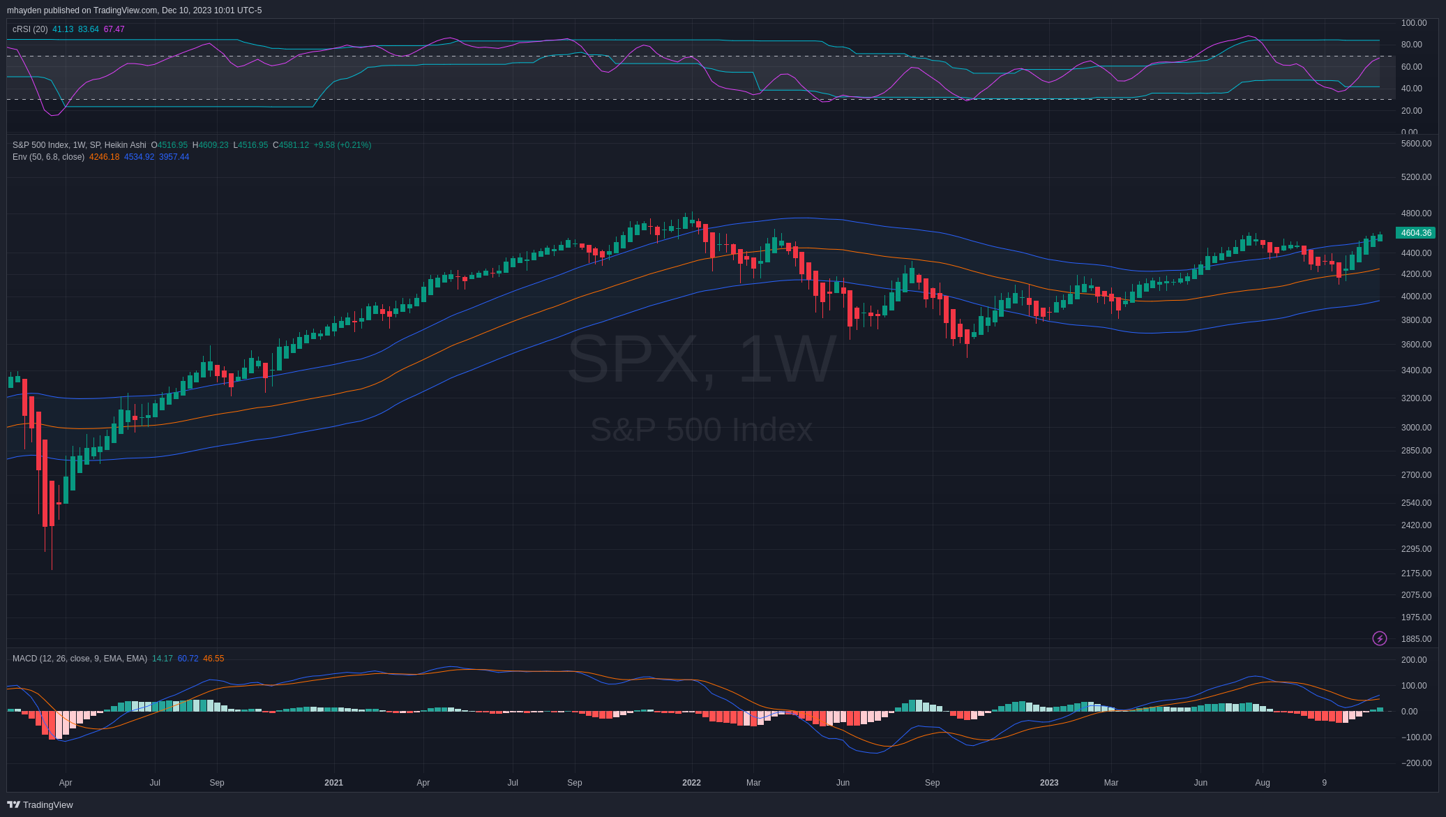 SPX weekly chart