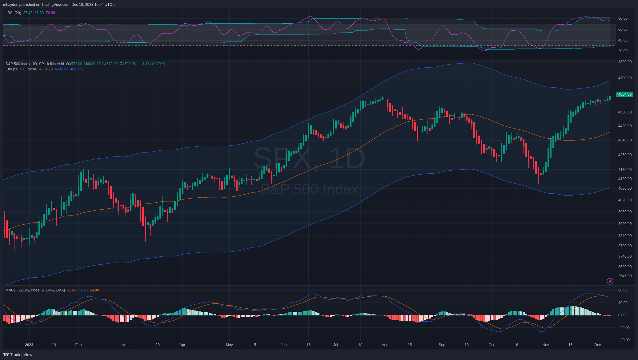 SPX daily chart