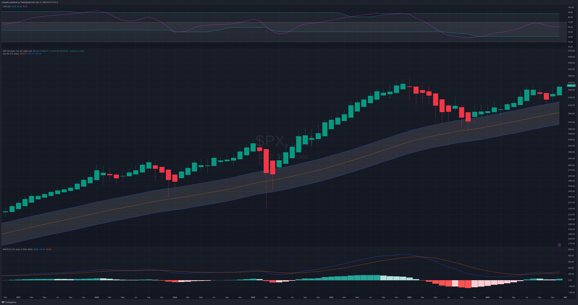 SPX monthly chart