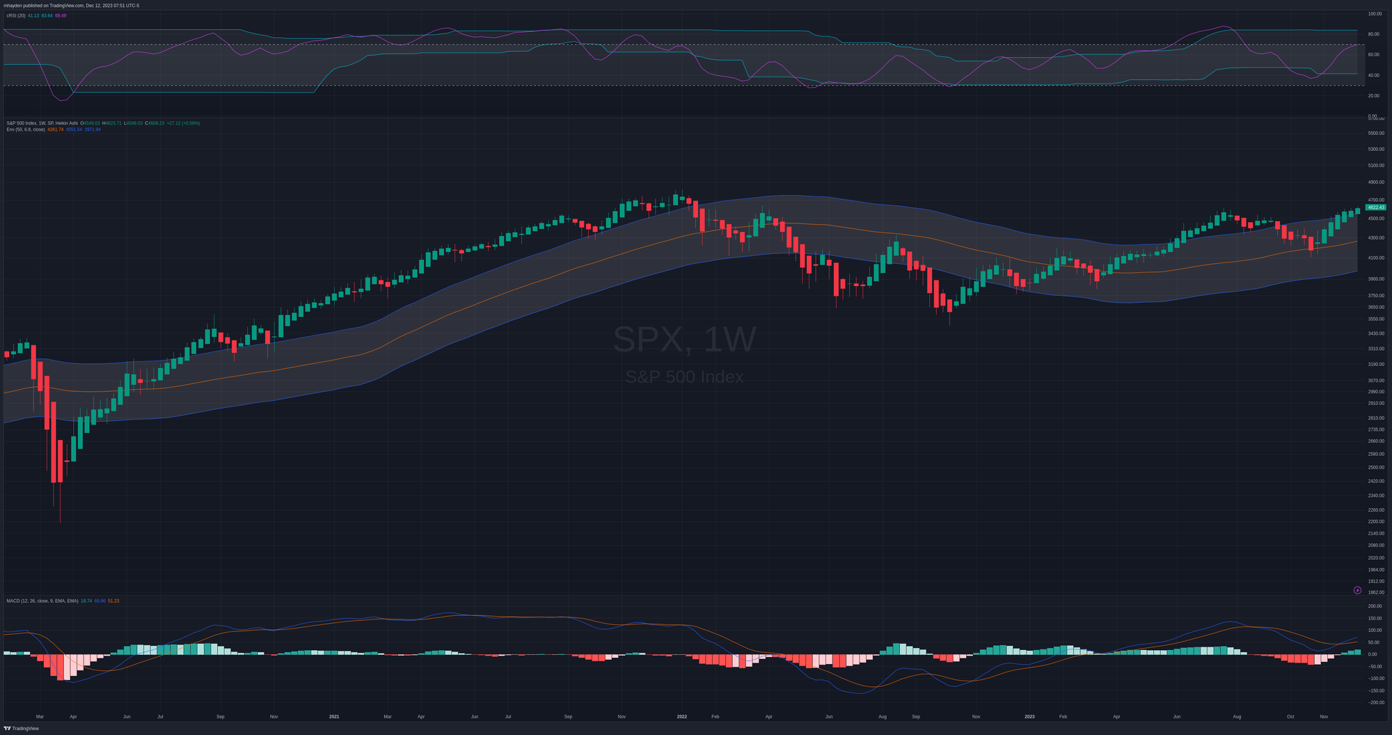 SPX weekly chart