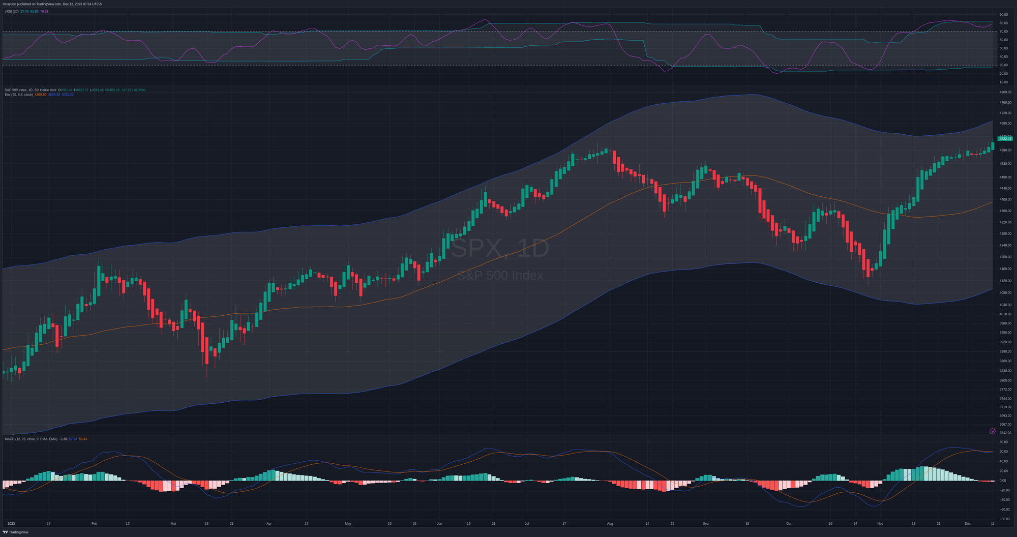 SPX daily chart