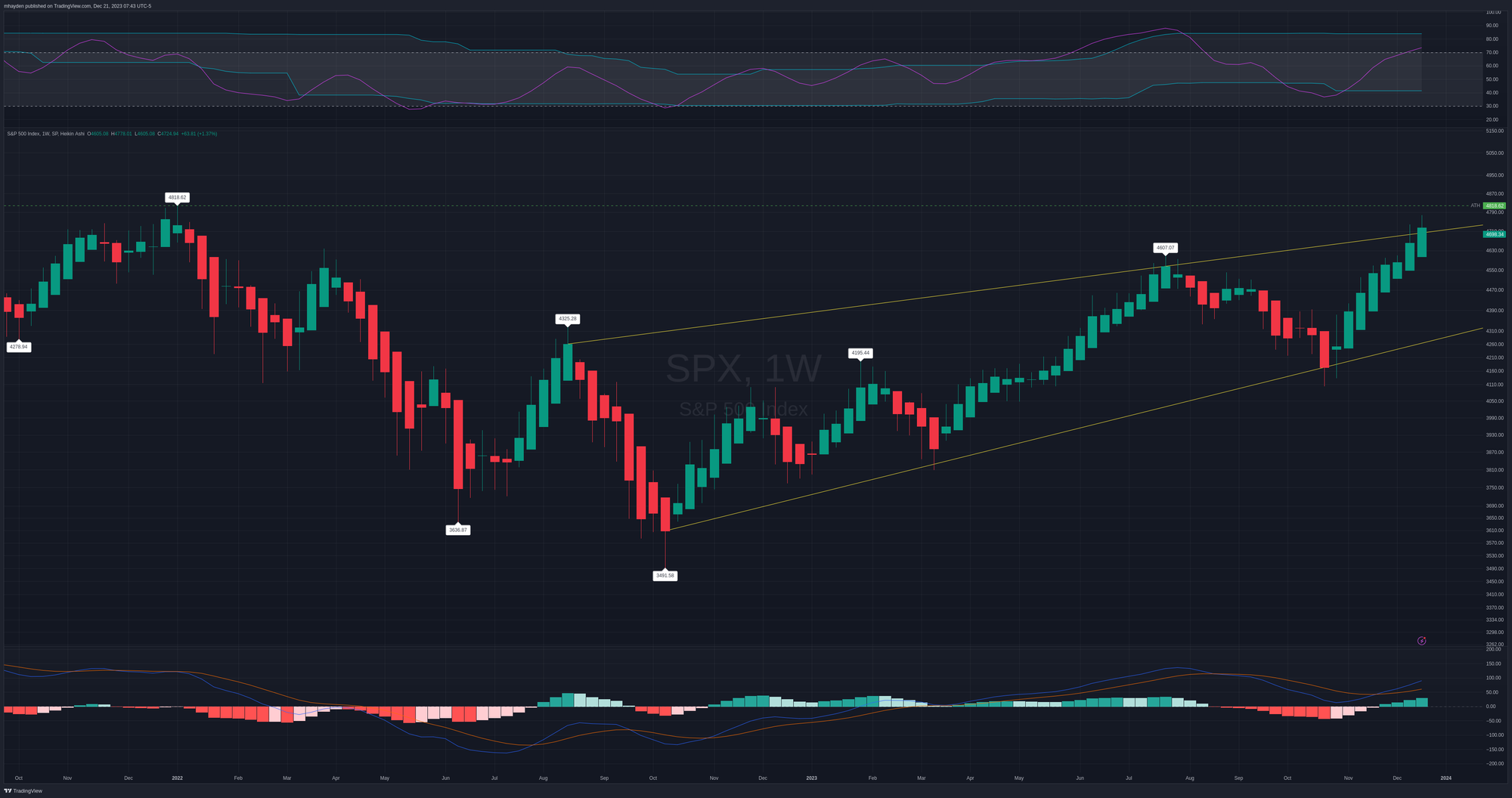 SPX weekly since ATH