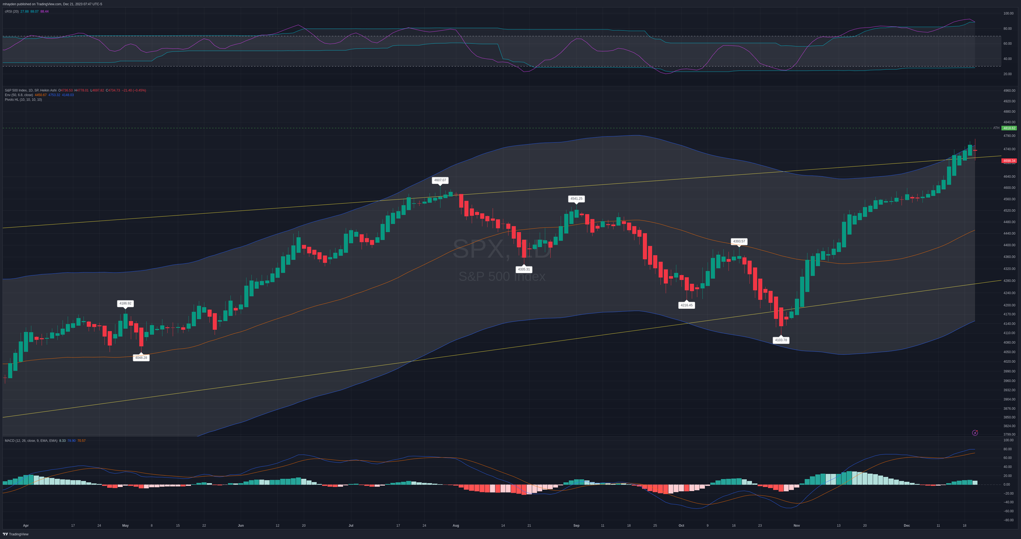 SPX daily chart