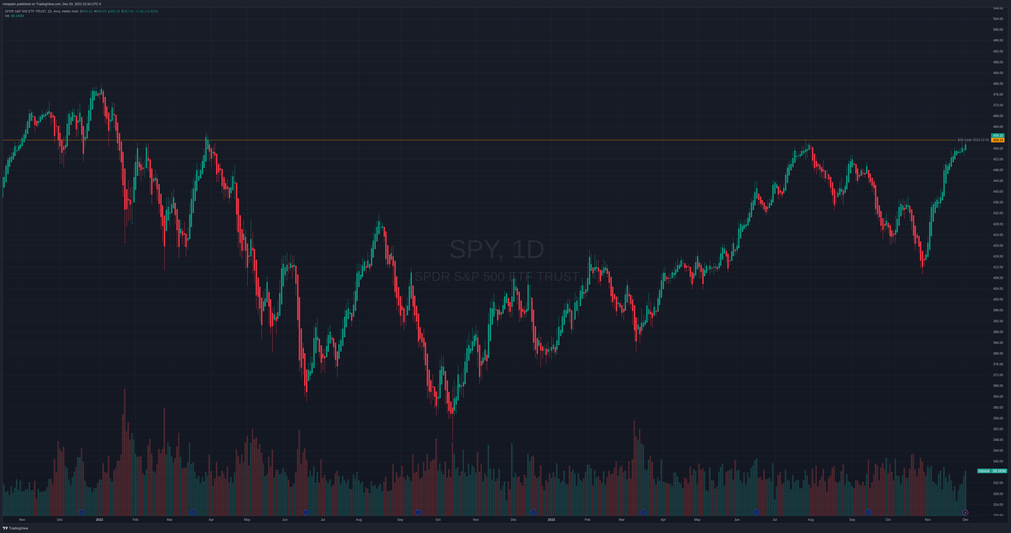 SPY daily chart