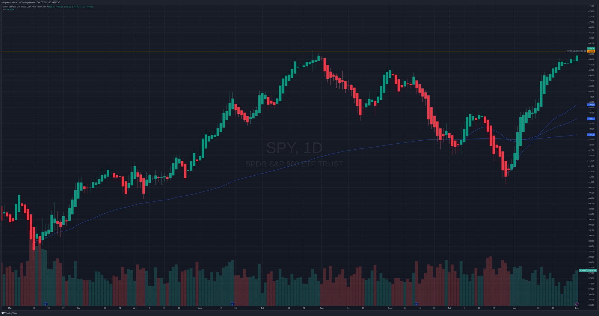 SPY daily with VWAPs from recent lows