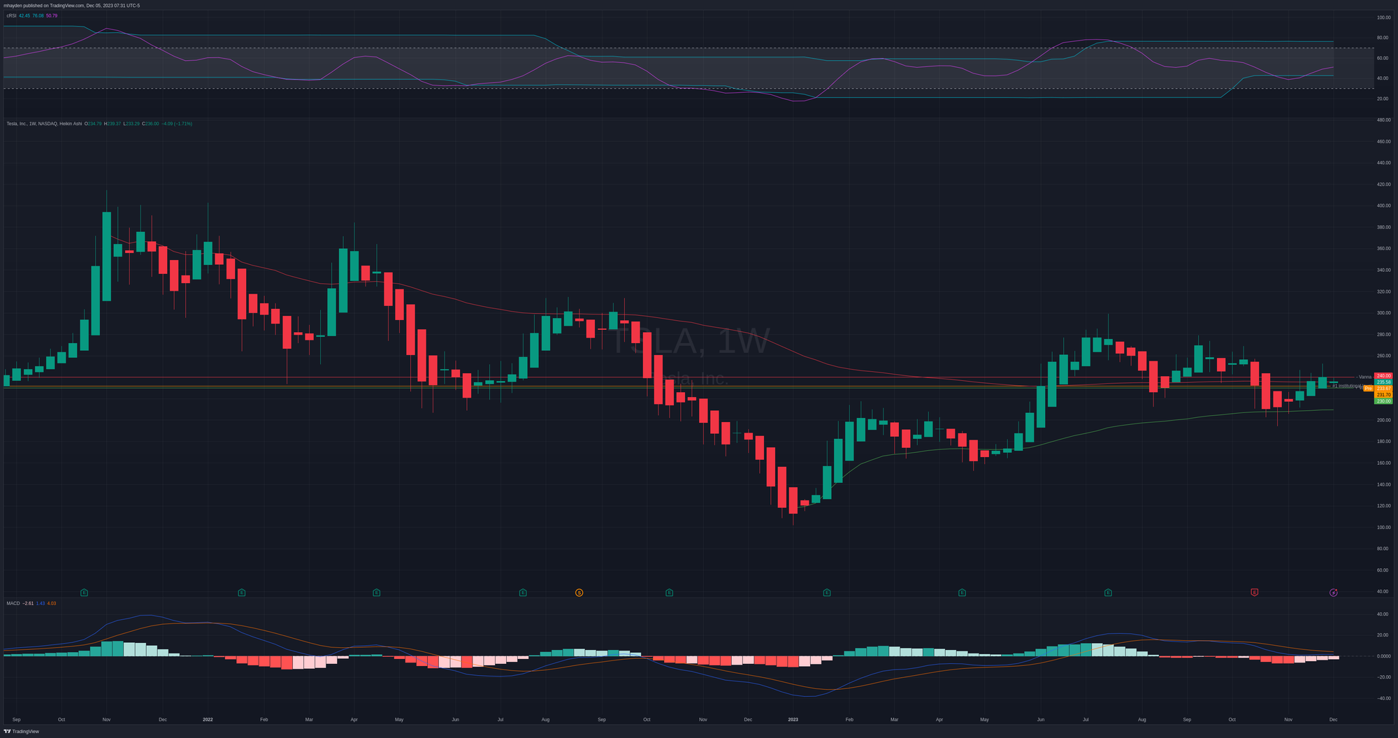 TSLA weekly chart