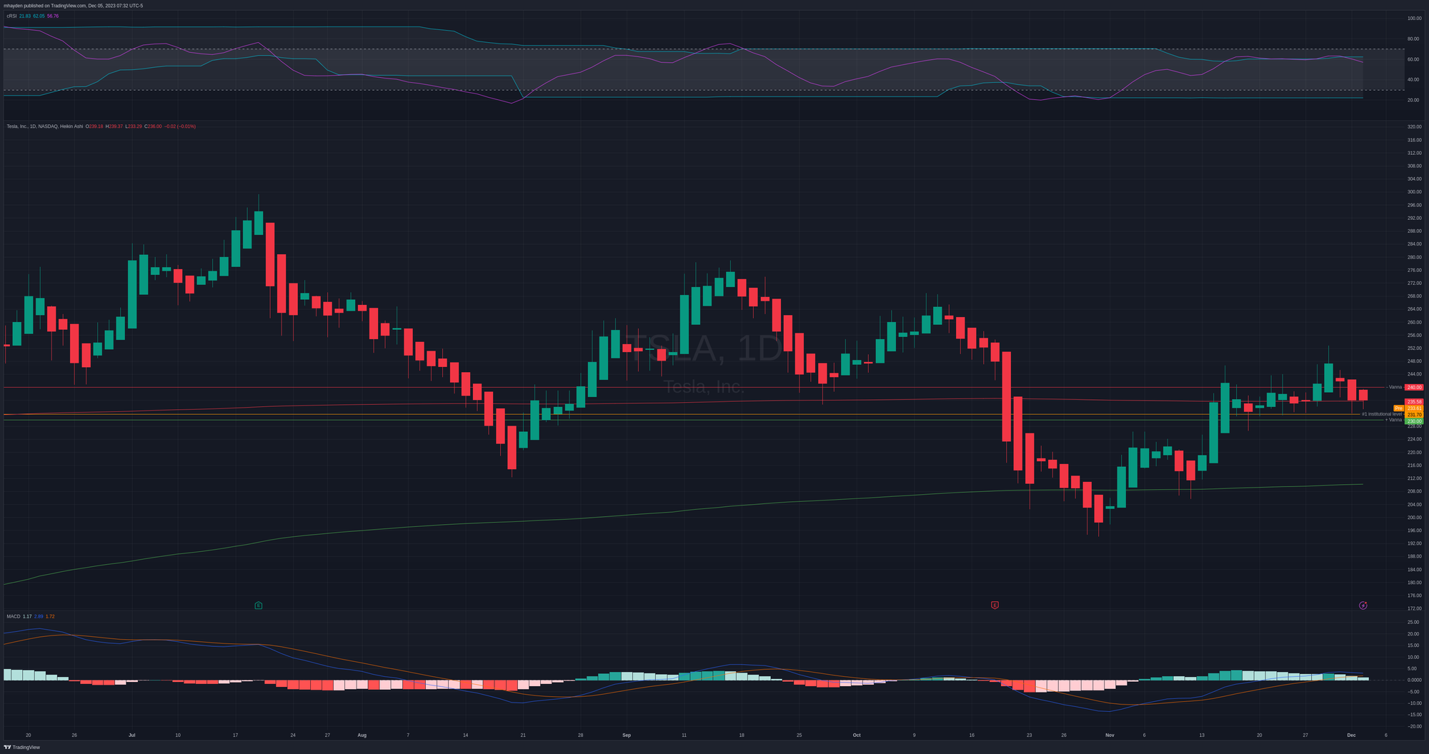 TSLA daily chart