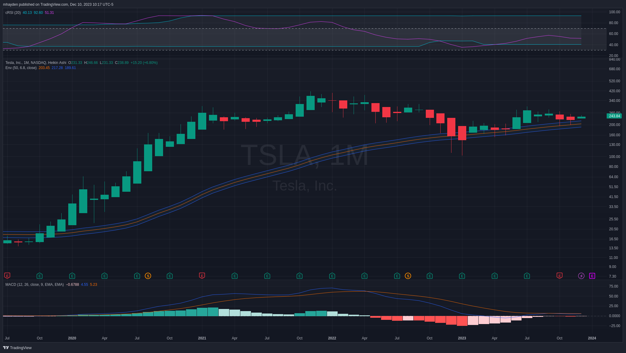 TSLA monthly chart