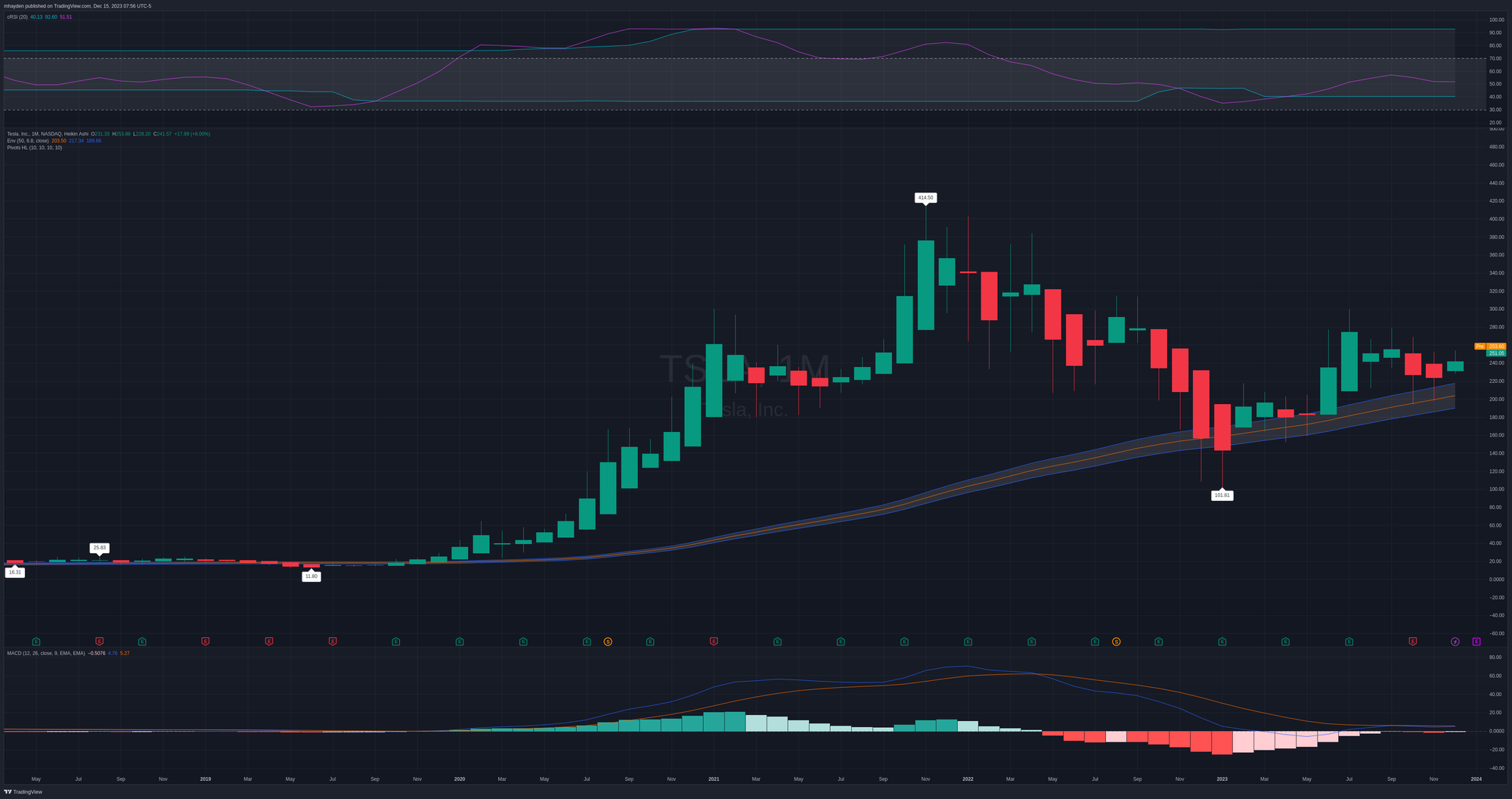 TSLA monthly chart