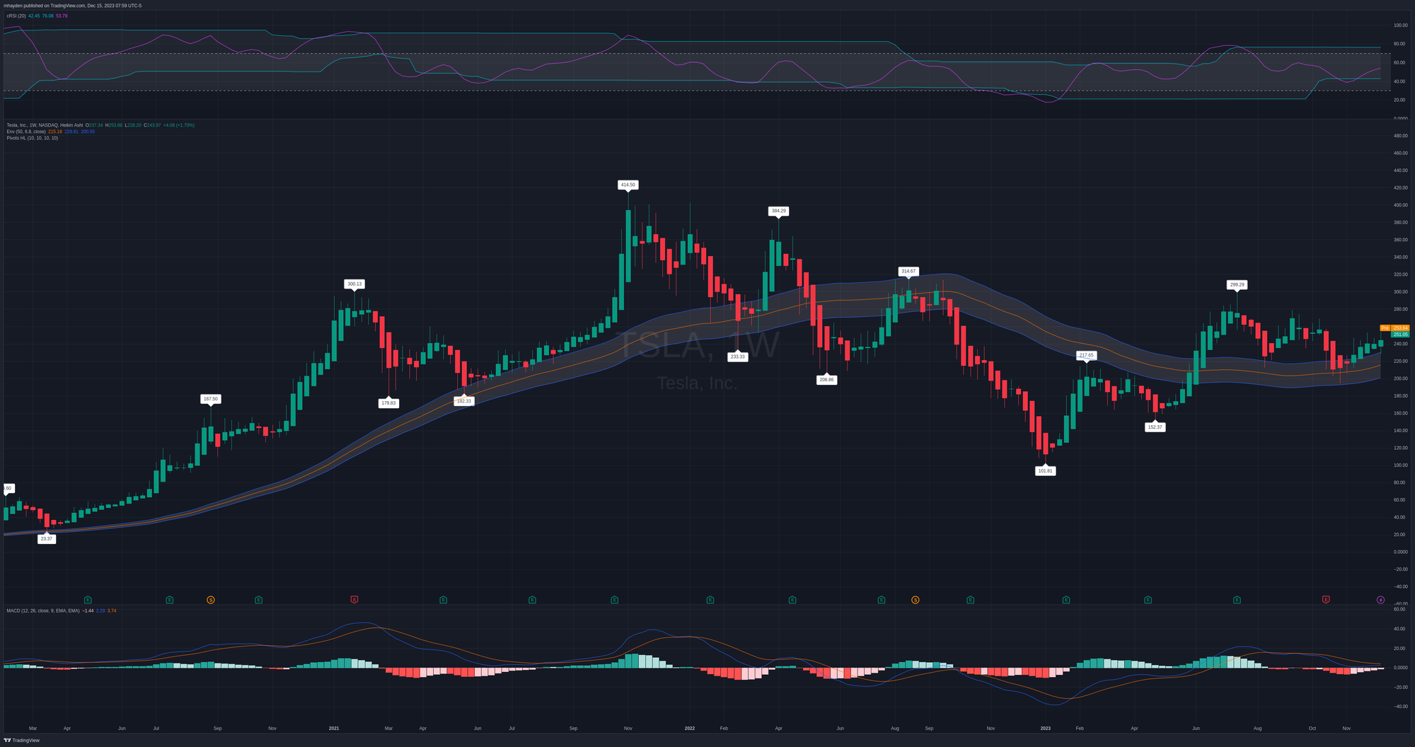 TSLA weekly chart