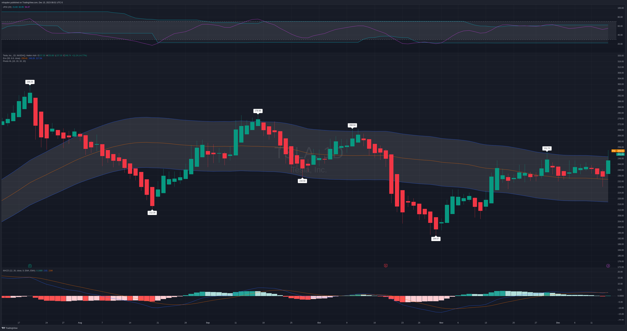 TSLA daily chart