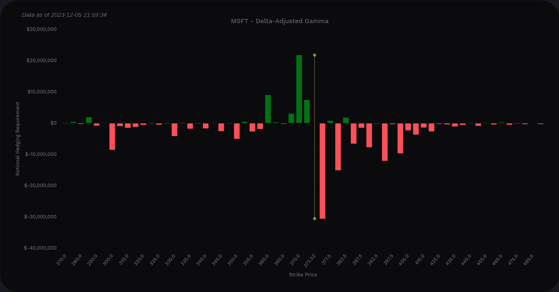 MSFT DAG