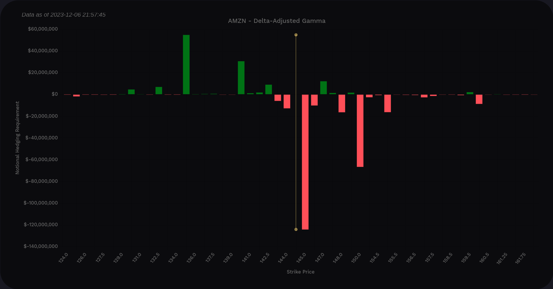 Volland DAG for AMZN across all expiration dates