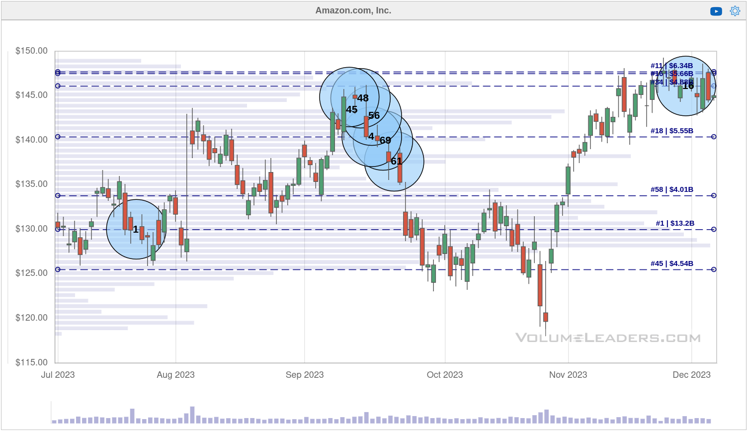 AMZN chart from Volume Leaders since July