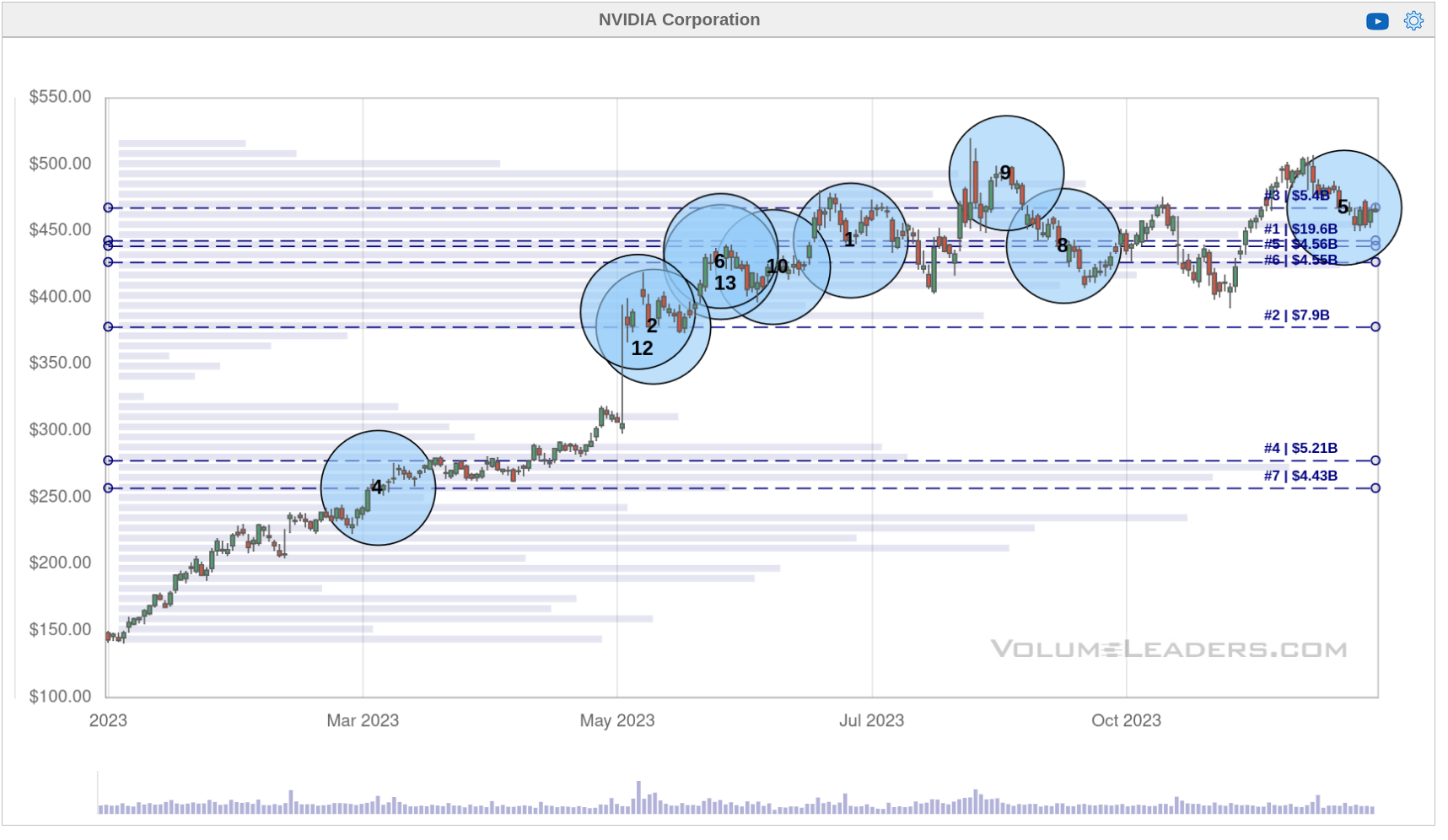 NVDA YTD chart from Volume Leaders