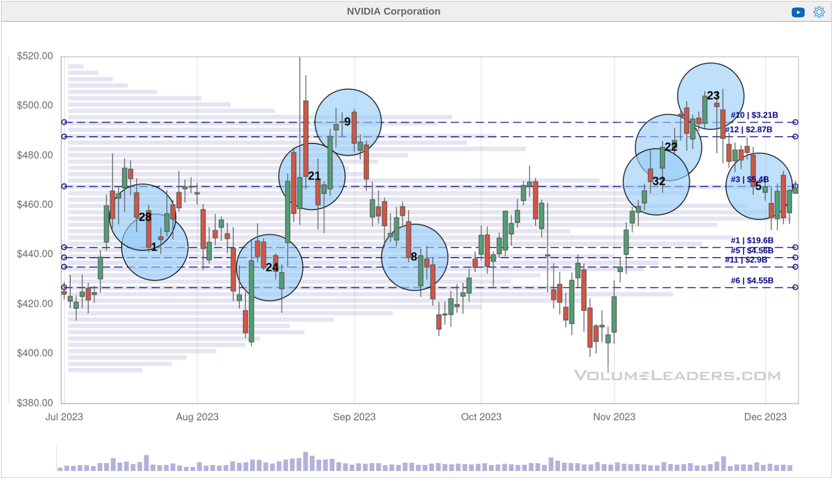 NVDA July to present chart from Volume Leaders