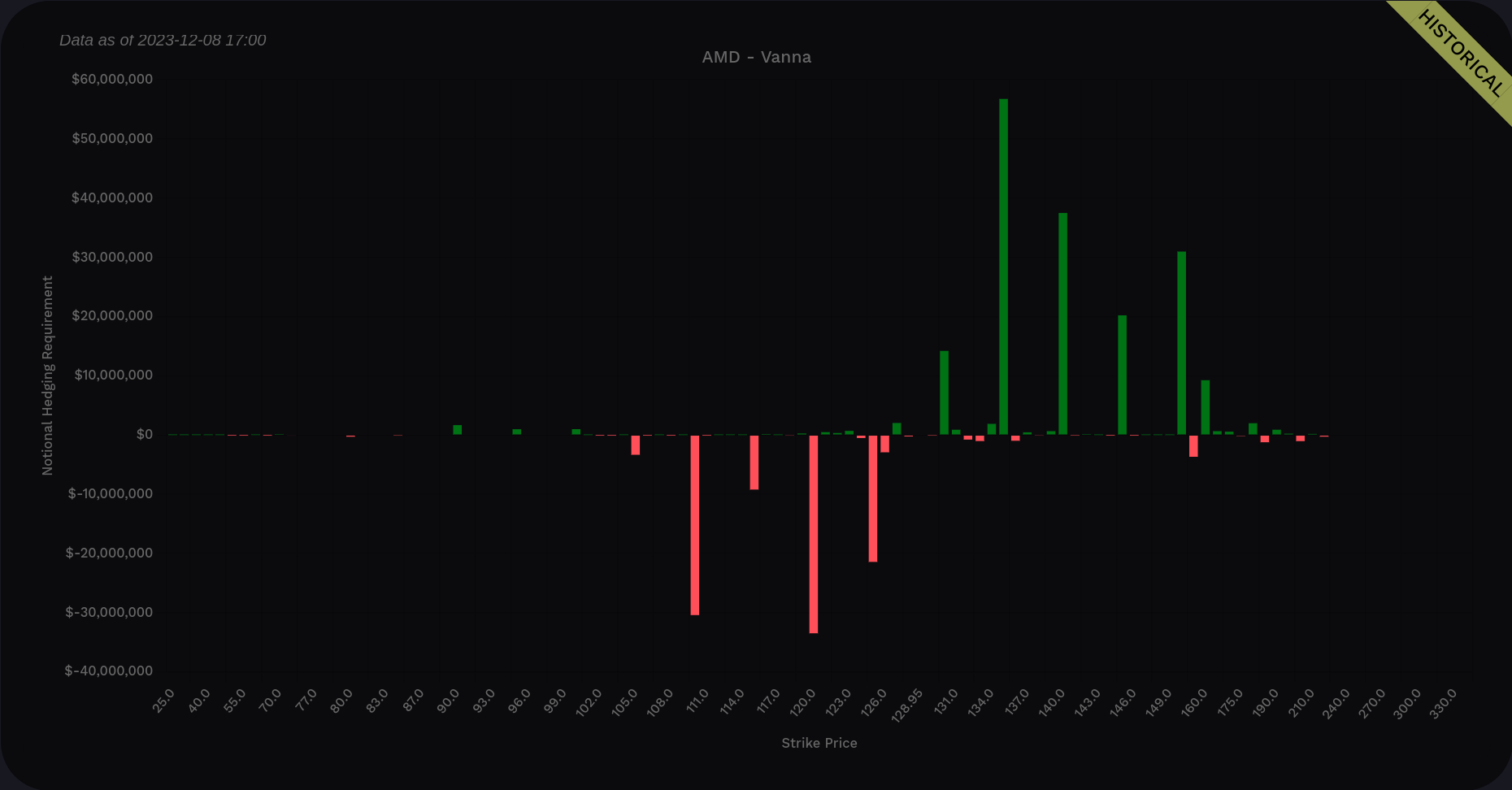 AMD vanna for all expiration dates except 12/8 + 12/15