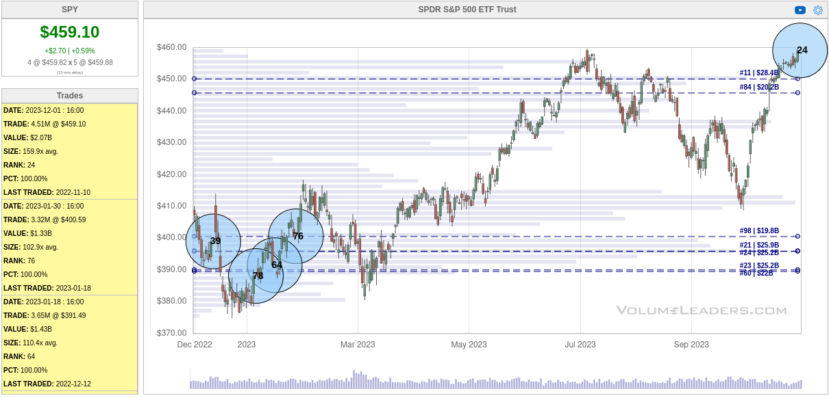 Institutional trades for SPY over the past year