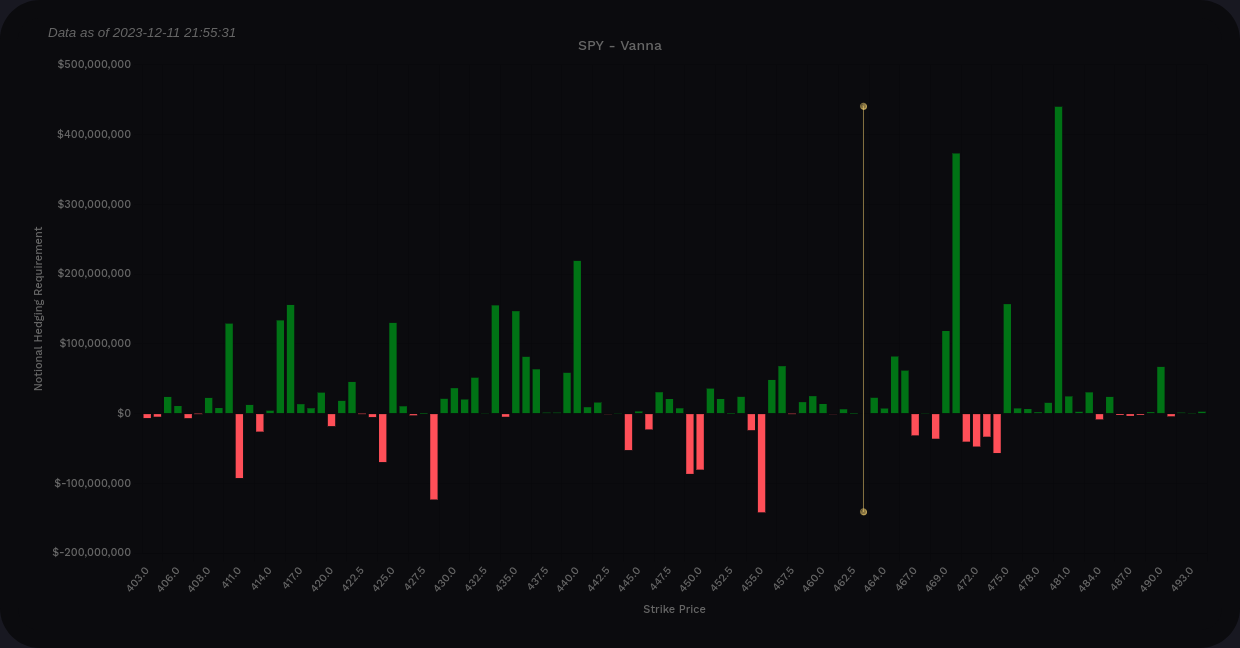 SPY vanna data across all expiration dates