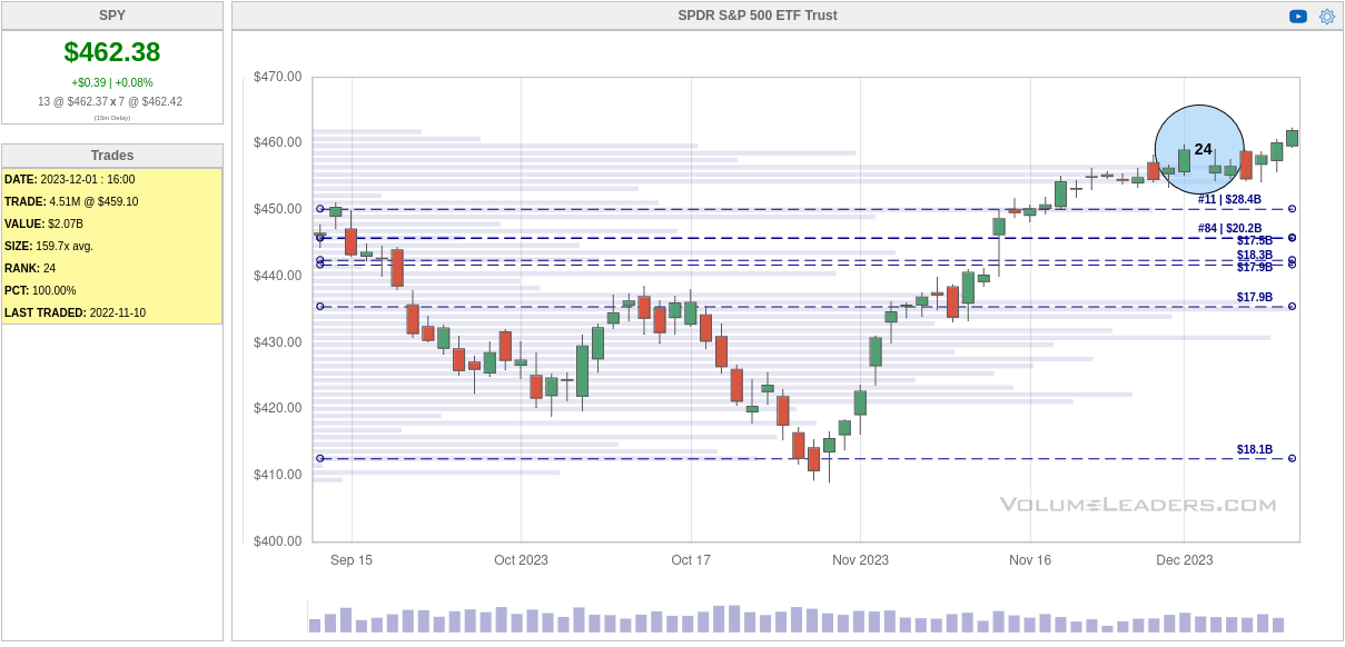 90 day SPY chart from Volume Leaders