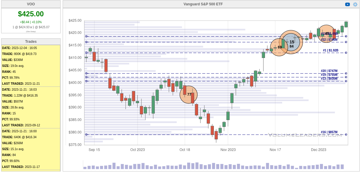 90 day VOO chart from Volume Leaders