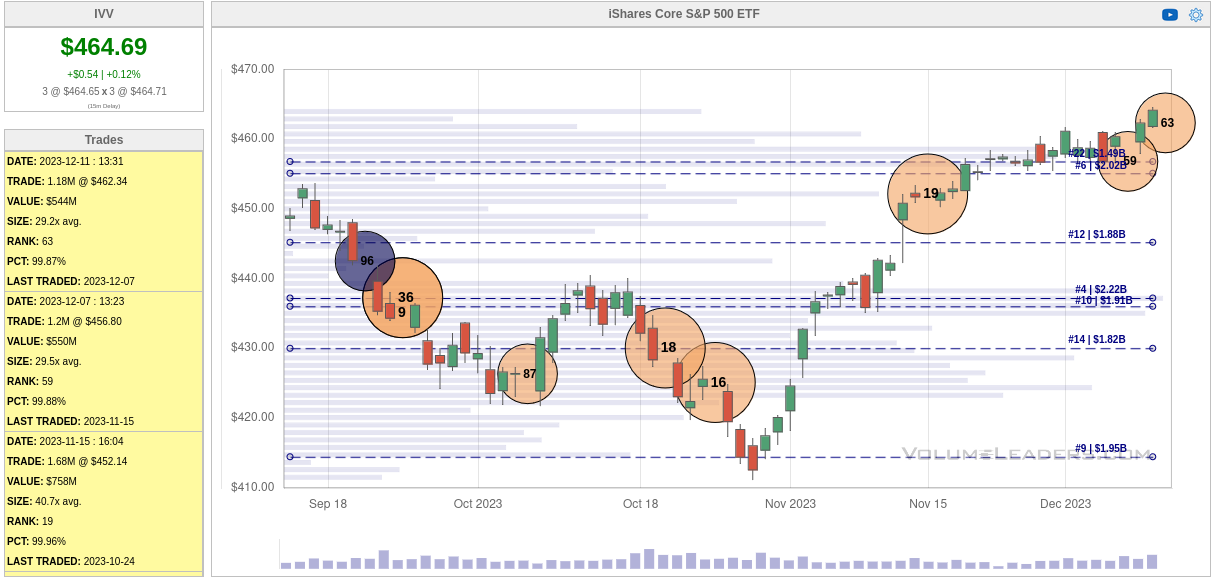 90 day IVV chart from Volume Leaders