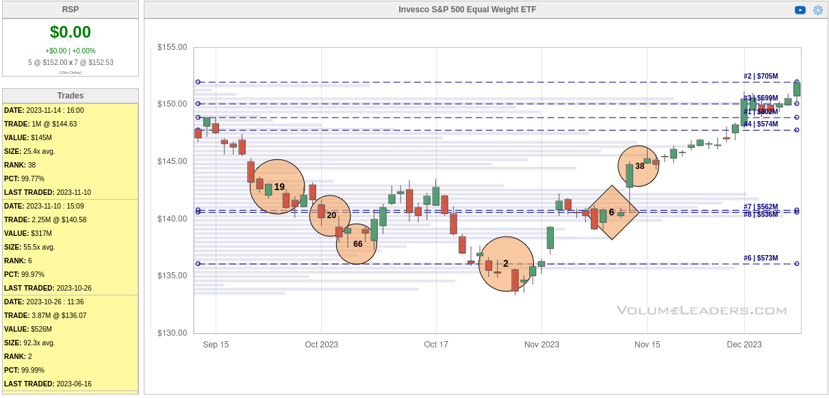 90 day RSP chart from Volume Leaders