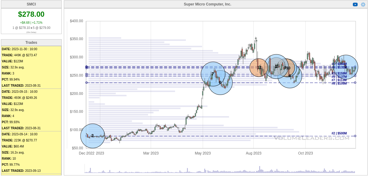 SMCI YTD chart from Volume Leaders