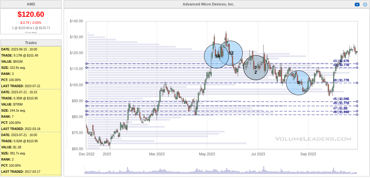 AMD chart from Volume Leaders