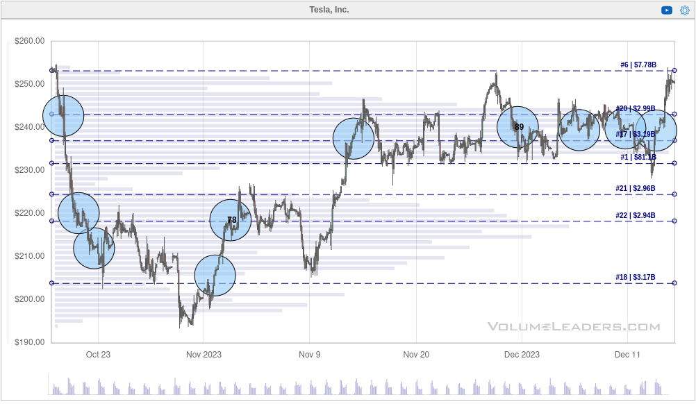 TSLA Volume Leaders chart since Oct 18