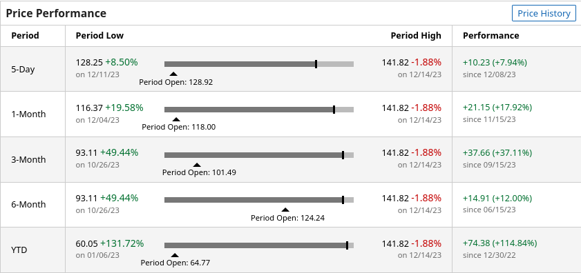 AMD performance from Barchart