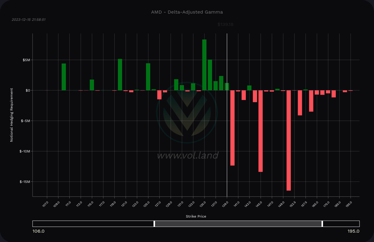 AMD DAG across all expiration dates