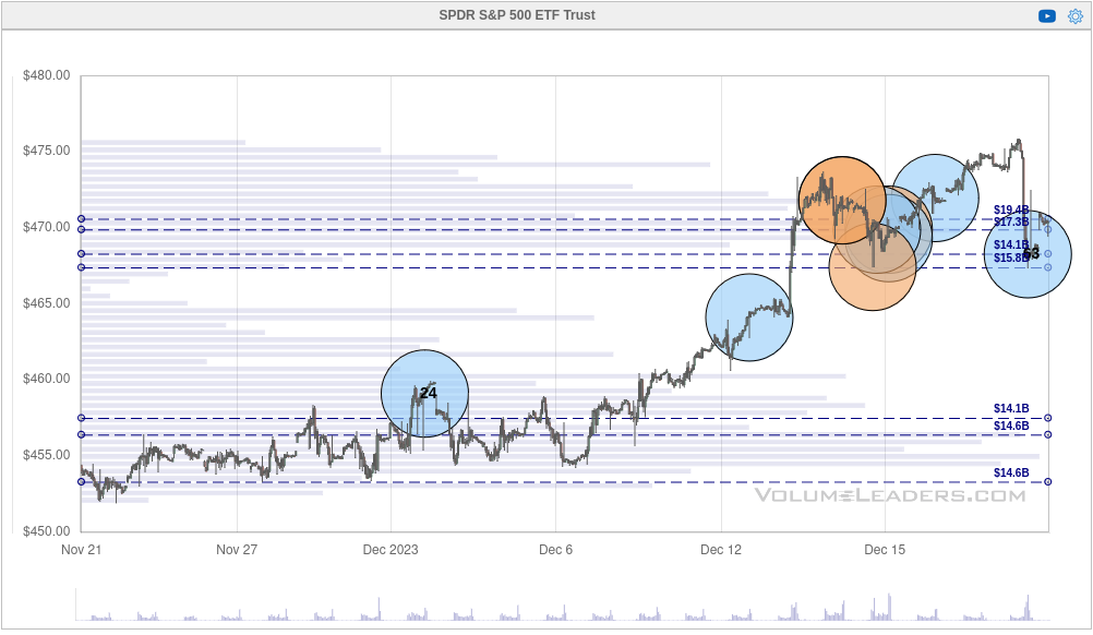 Institutional trades for SPY