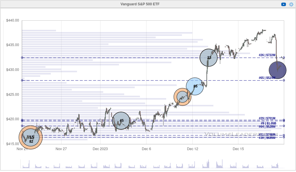 Institutional trades for VOO