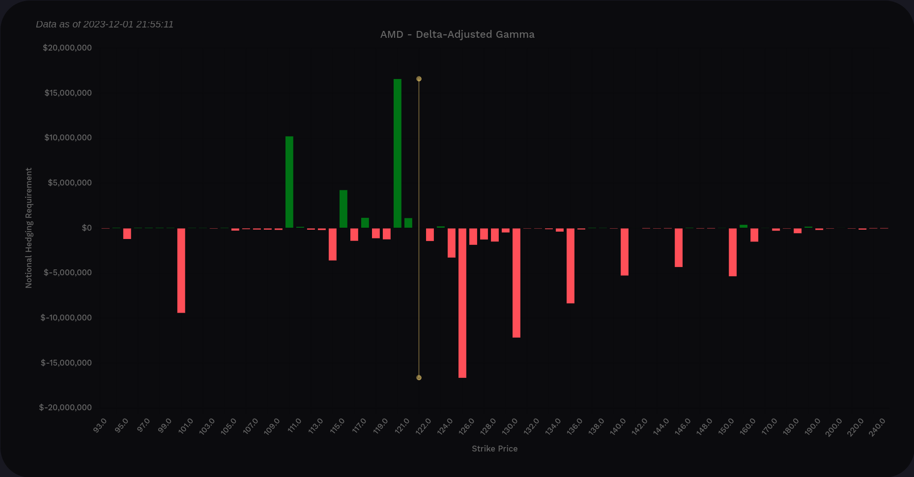 AMD DAG across all expiration dates