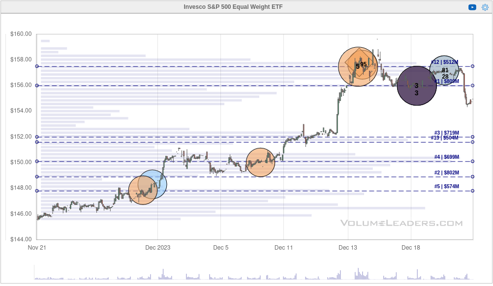 Institutional trades for RSP