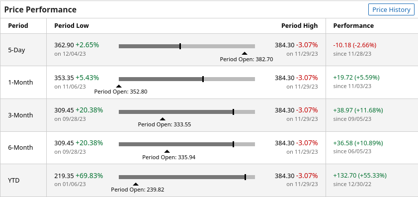 MSFT performance data from barchart