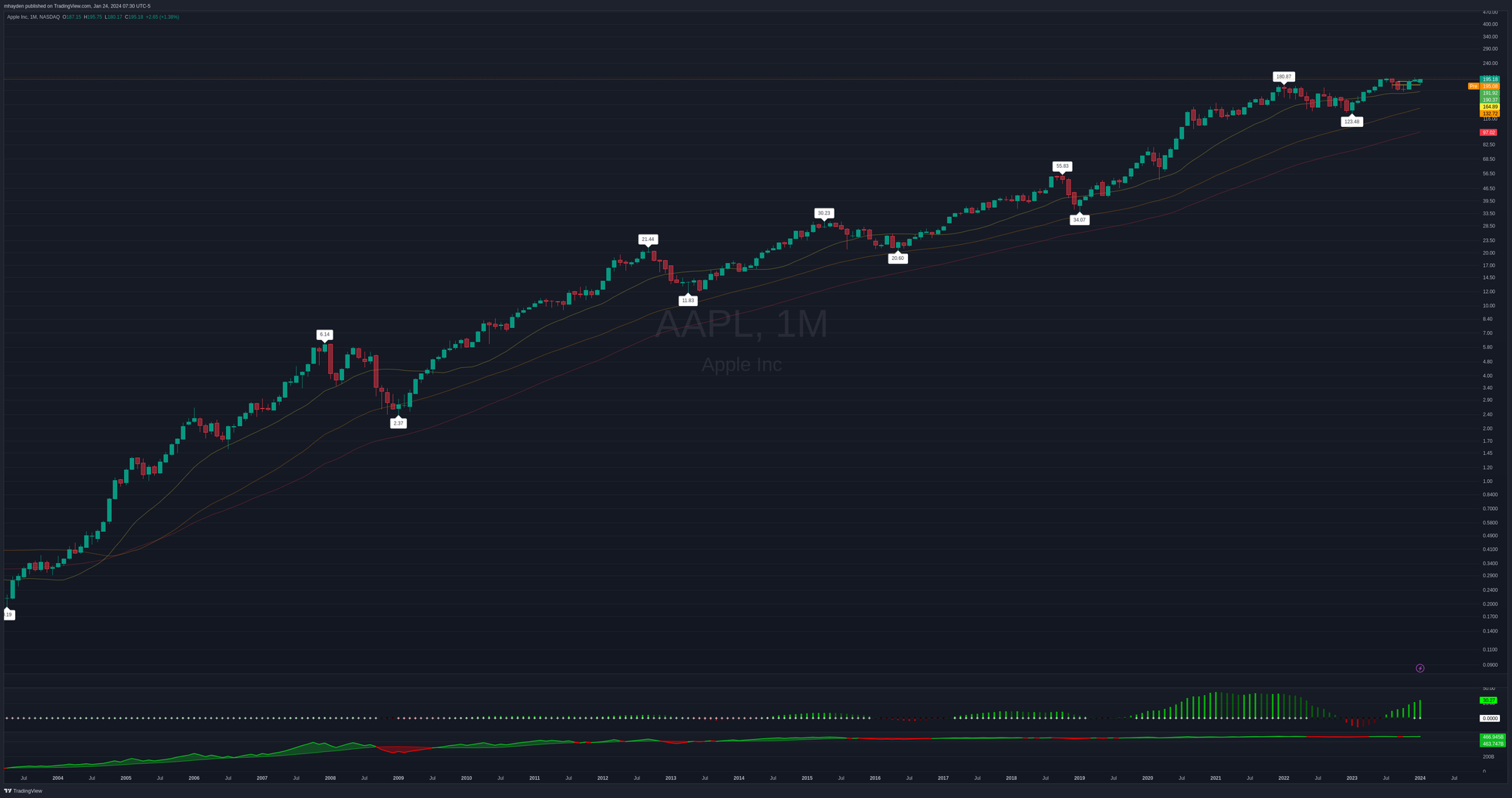 AAPL monthly chart since 2003