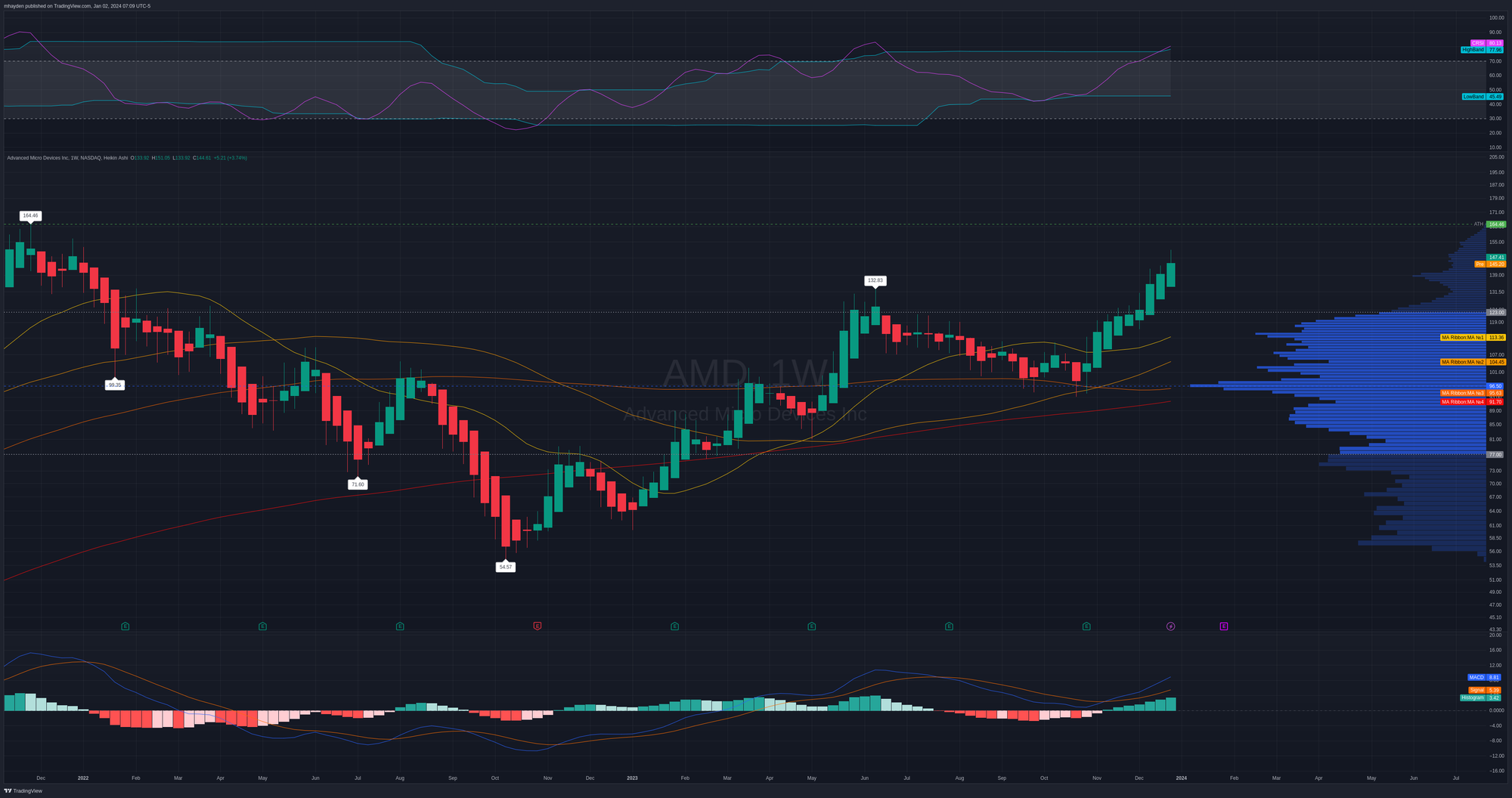 AMD weekly chart