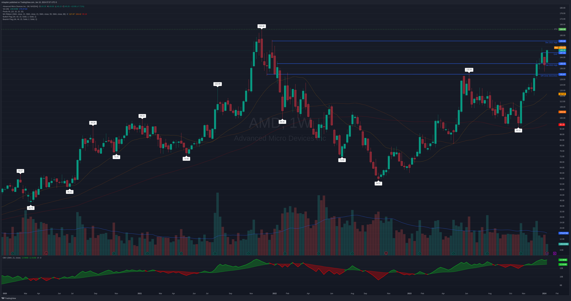 Weekly chart for AMD since COVID