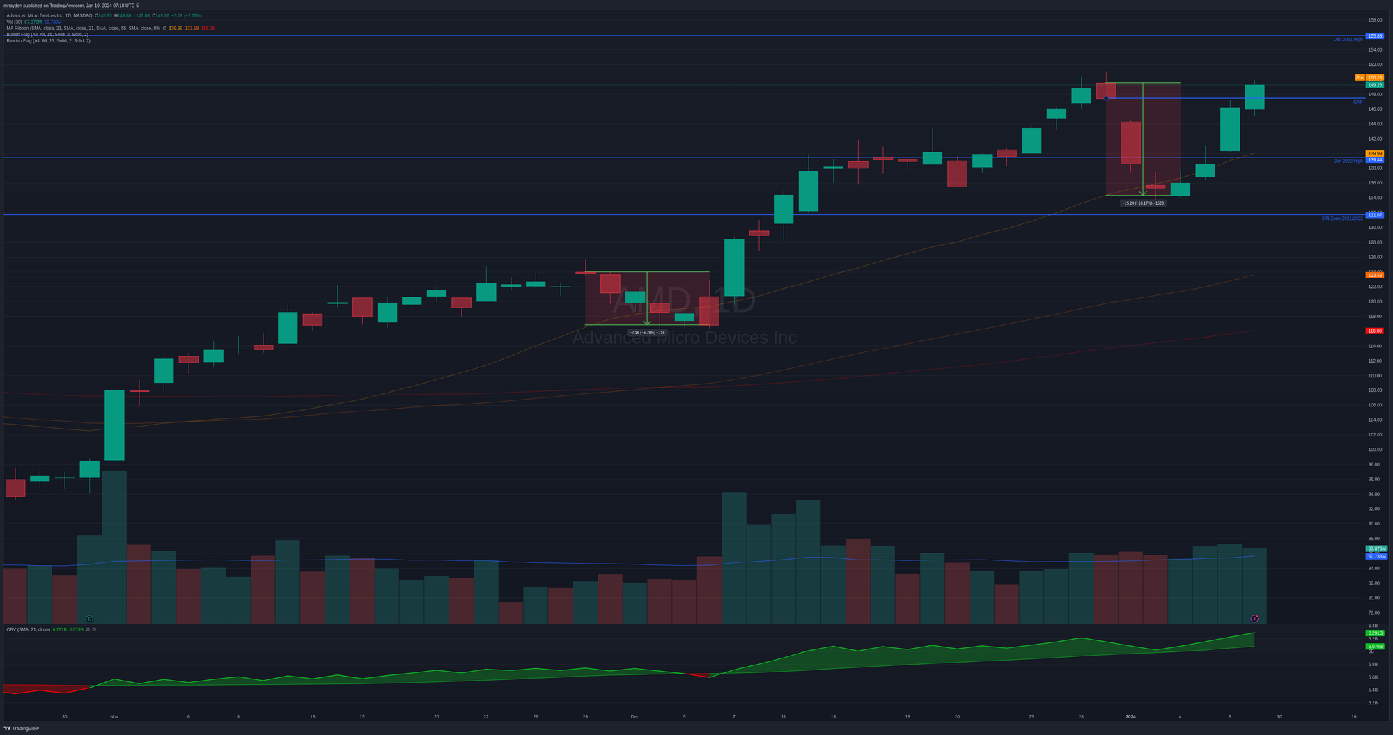 AMD daily chart since the Thanksgiving rally