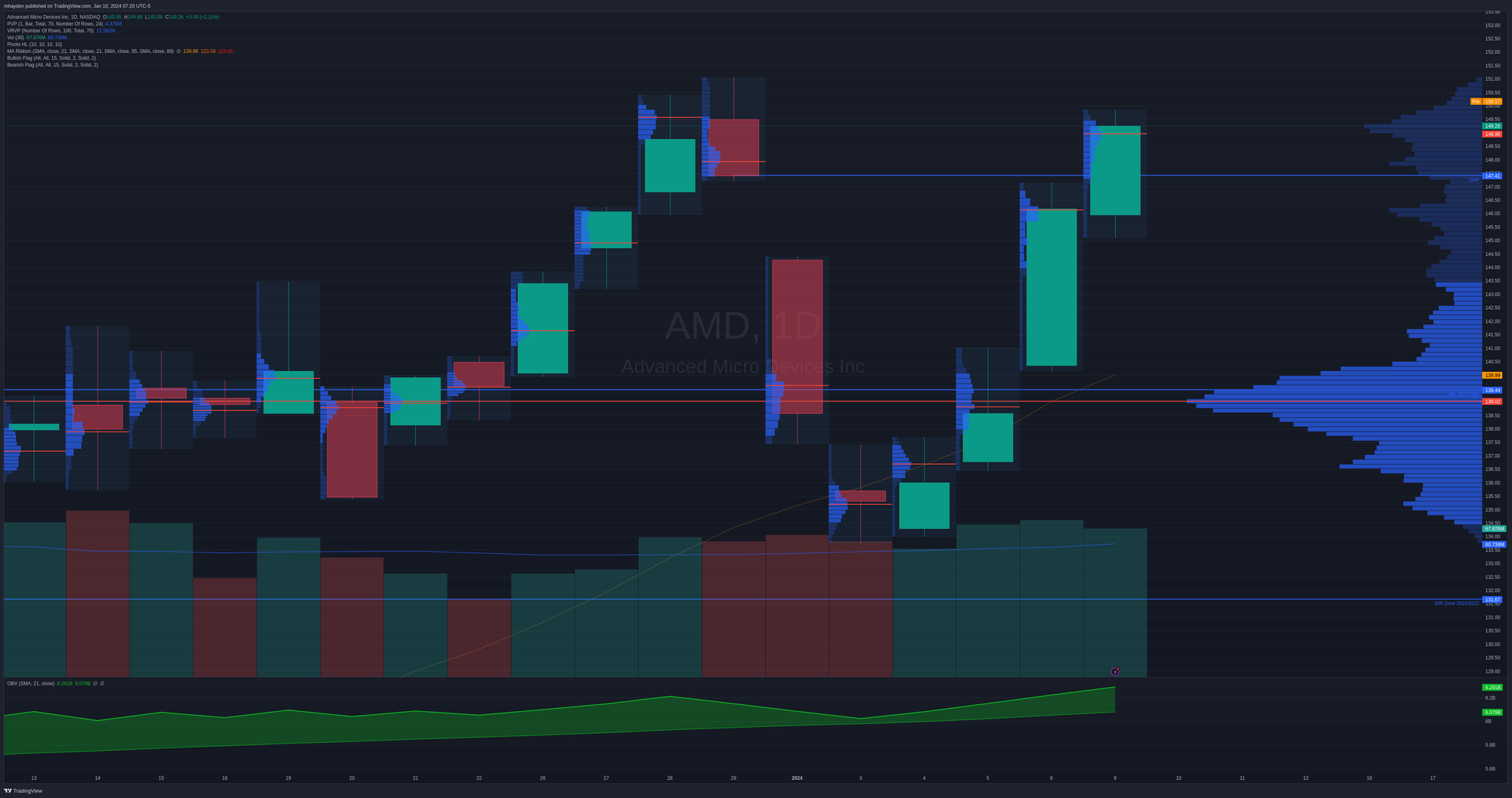 AMD daily chart since late December consolidation