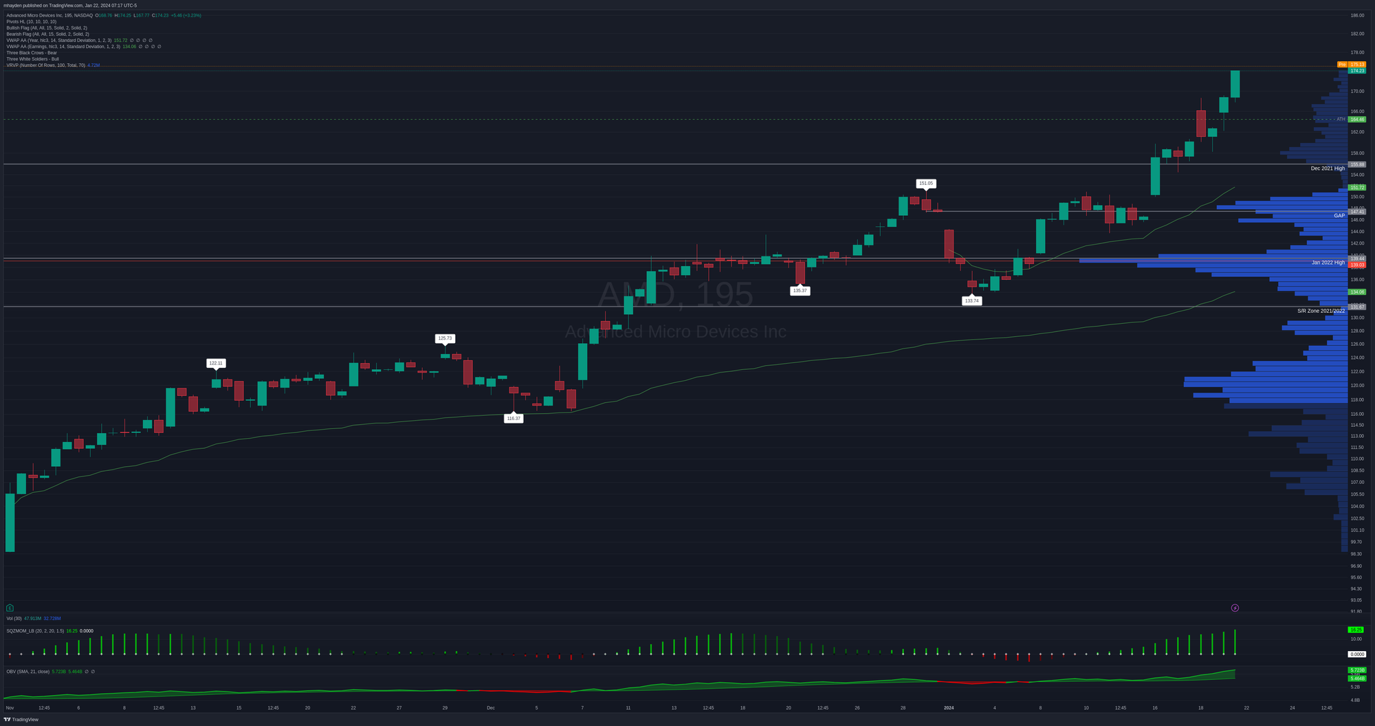 AMD 195m (~ 4h) chart since last earnings