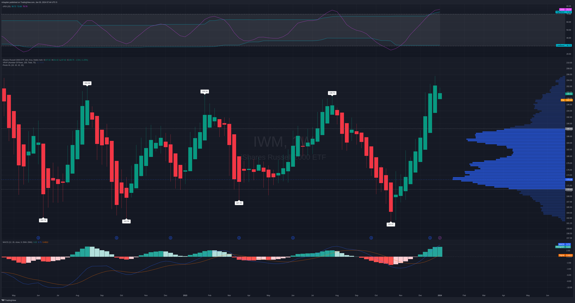 IWM weekly chart