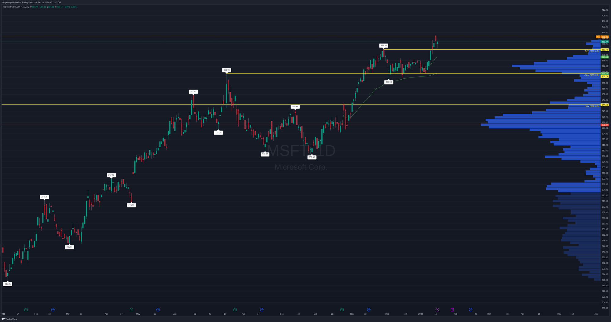 MSFT daily chart since January 2023