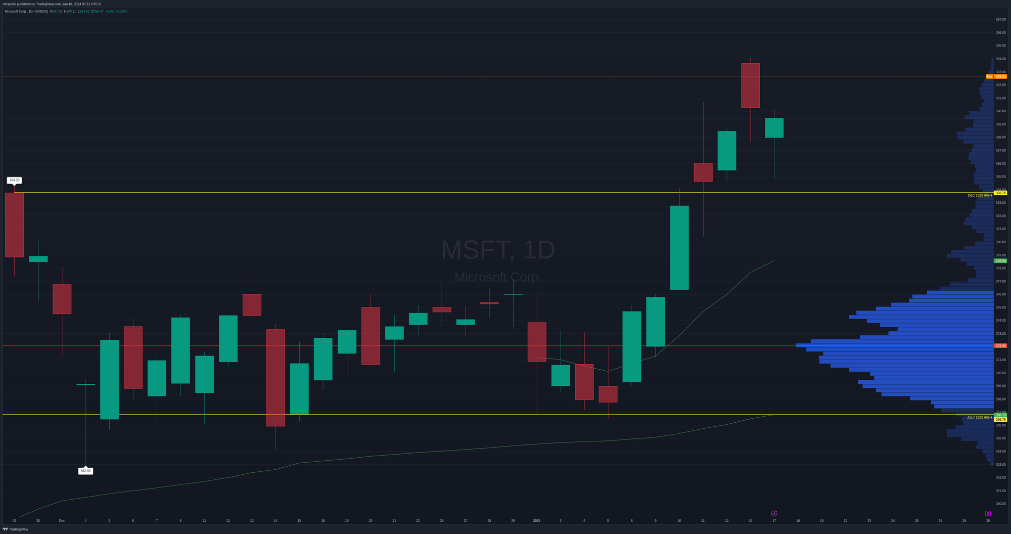 MSFT daily chart from the December 2023 highs