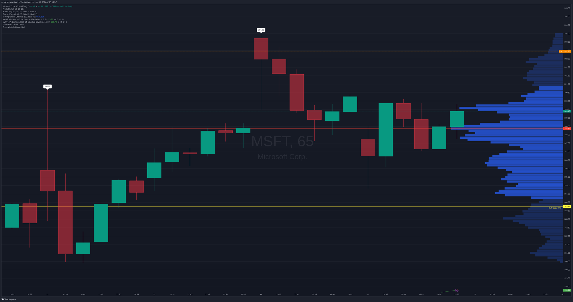 MSFT 65m chart since closing above the Dec 2023 high